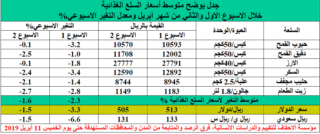 مؤسسة الأحقاف: إنخفاض في أسعار السلع الغذائية بالمحافظات وإرتفاع سعر العملة اليمنية