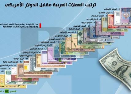الدينار الكويتي أقوى العملات العربية أمام الدولار.. والريال اليمني في المركز السادس عشر (إنفوجراف)
