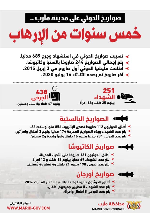 حصاد 5 سنوات من الإرهاب الحوثي على مأرب: إطلاق 112 صاروخ بالستي و132 كاتيوشا أسقطت 689 جريح وشهيد من المدنيين