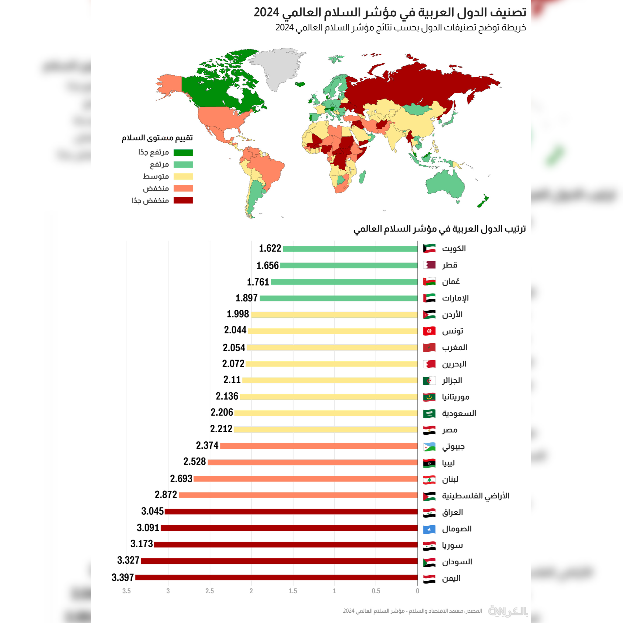 الكويت أكثر سلامًا واليمن أقل دولة في مؤشر السلام العالمي للعام 2024