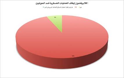 استطلاع: 94% من اليمنيين ما يزالون يؤيدون عمليات التحالف في بلادهم