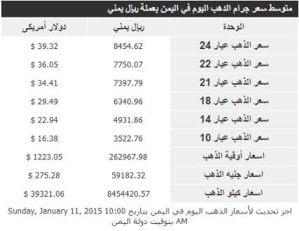 سعر الذهب اليوم الاحد في اليمن