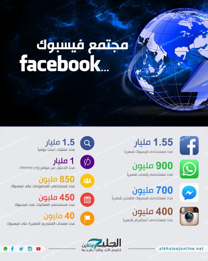 بالأرقام: مجتمع فيسبوك أكبر من الصين و"واتساب" 3 أضعاف أوروبا