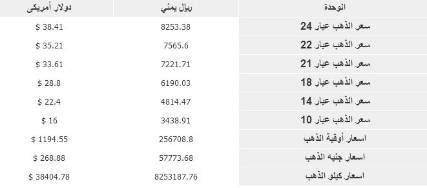 أسعار الذهب في اليمن ليوم السبت 20 ديسمبر 2014