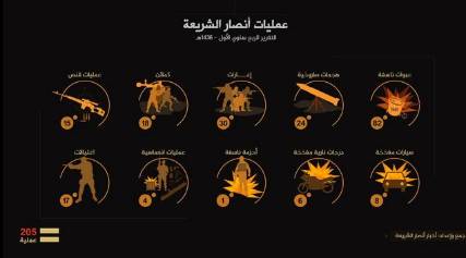 تنظيم القاعدة في اليمن يعلن تنفيذ 205 عمليات وهجمات خلال 3 أشهر في عدة محافظات