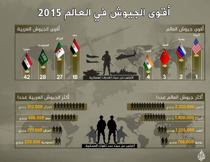 أقوى الجيوش عالمياً وعربياً لـ2015 ثلاثة منها تشارك في حرب اليمن"انفوجرافيك"