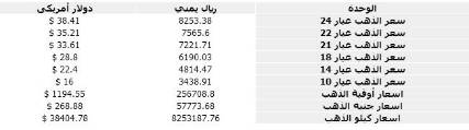  أسعار الذهب في اليمن اليوم الأحد بالريال والدولار