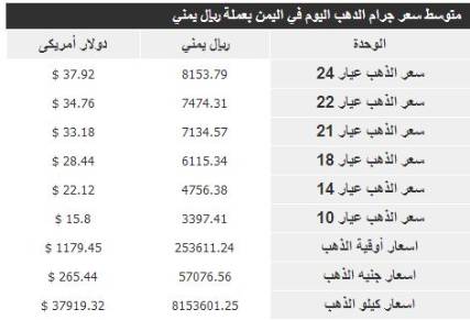 أسعار الذهب اليوم الاربعاء في اليمن