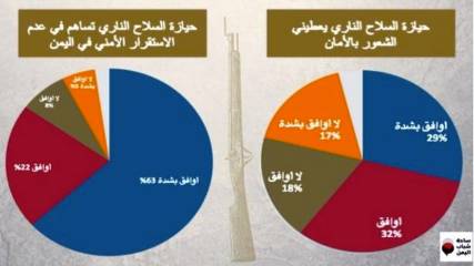 استبيان: حمل السلاح ضرورة وليست ثقافة لدى شباب اليمن