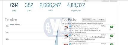  متابعة قياسية لحملة #ارفعوا_الحصار_عن_تعز على مواقع التواصل وأكثر من 6 مليون خلال الساعة الأولى