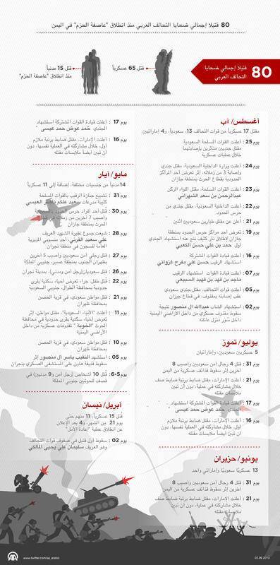80 قتيلاً ضحايا "التحالف العربي" منذ انطلاق "عاصفة الحزم" في ?‏اليمن