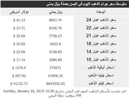 أسعار الذهب في اليمن اليوم الاحد 18 يناير 2015