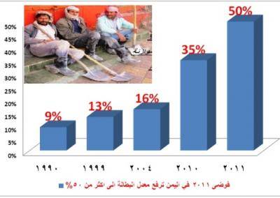 تقارير: إحتجاجات 2011 رفعت معدلات البطالة لأكثر من 50 %