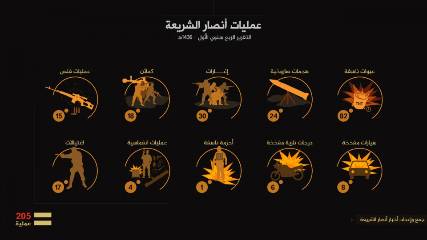 تنظيم القاعدة في جزيرة العرب ينشر تقريراً عن عملياته ضد الجيش والحوثيين خلال الثلاثة الأشهر الماضية ( تفاصيل)