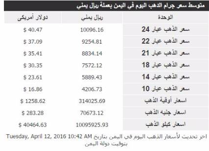أسعار الذهب في اليمن اليوم الثلاثاء 12 أبريل