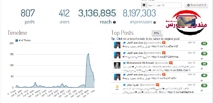 إحصائية شاملة بالصور والأرقام لمظاهرة #الحوثي_والقاعدة_صورة_واحدة الإلكترونية! (تقرير)