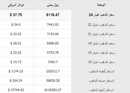 ارتفاع متواصل لـ سعر الذهب في اليمن 9-3-2015 
